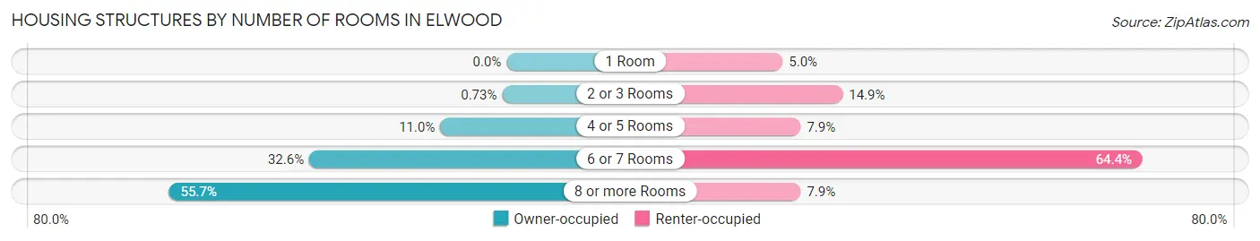 Housing Structures by Number of Rooms in Elwood