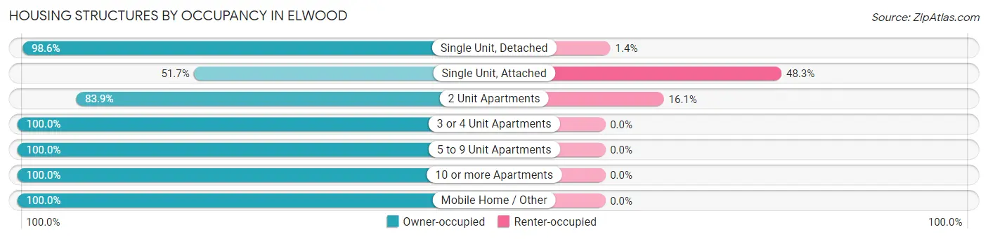 Housing Structures by Occupancy in Elwood