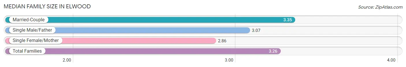 Median Family Size in Elwood