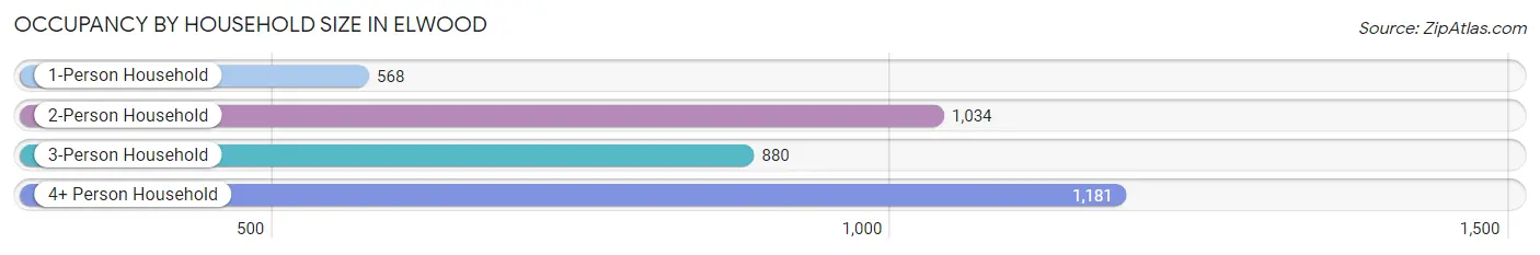 Occupancy by Household Size in Elwood