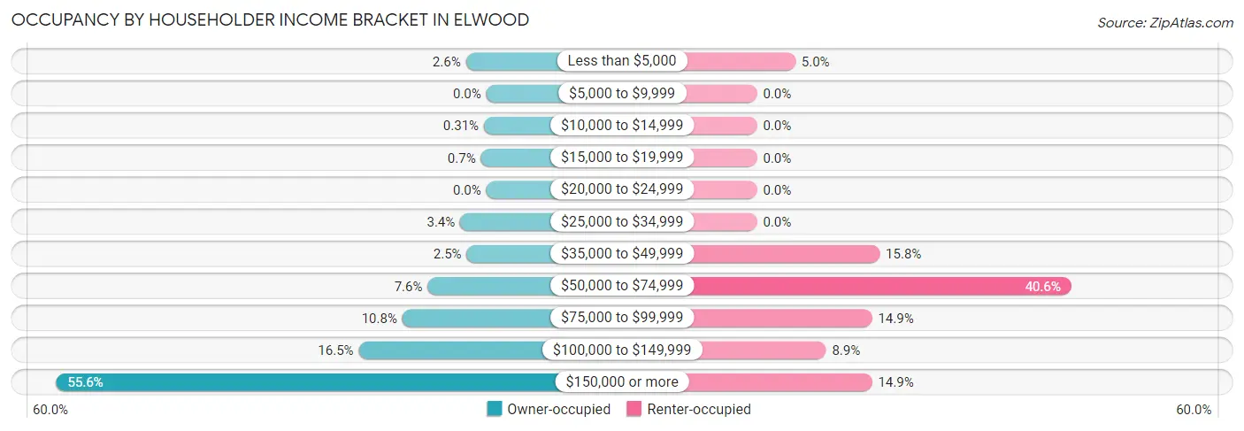 Occupancy by Householder Income Bracket in Elwood