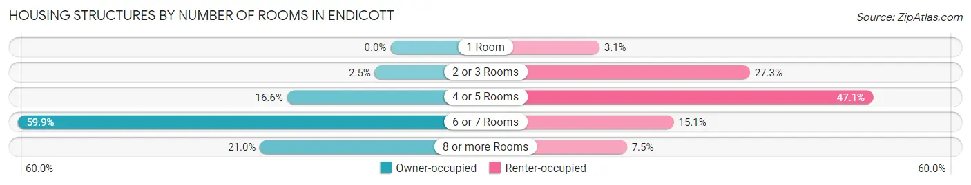Housing Structures by Number of Rooms in Endicott