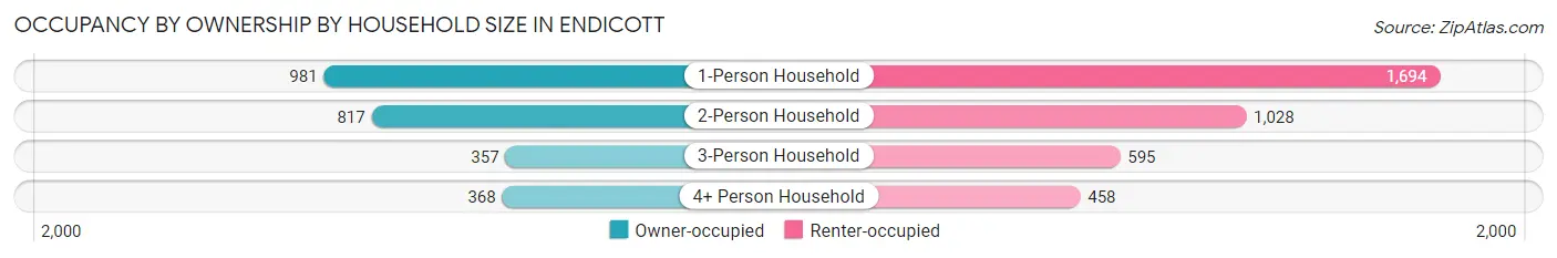 Occupancy by Ownership by Household Size in Endicott