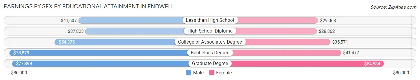 Earnings by Sex by Educational Attainment in Endwell