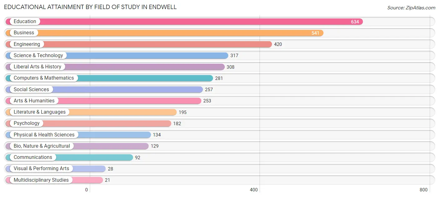 Educational Attainment by Field of Study in Endwell