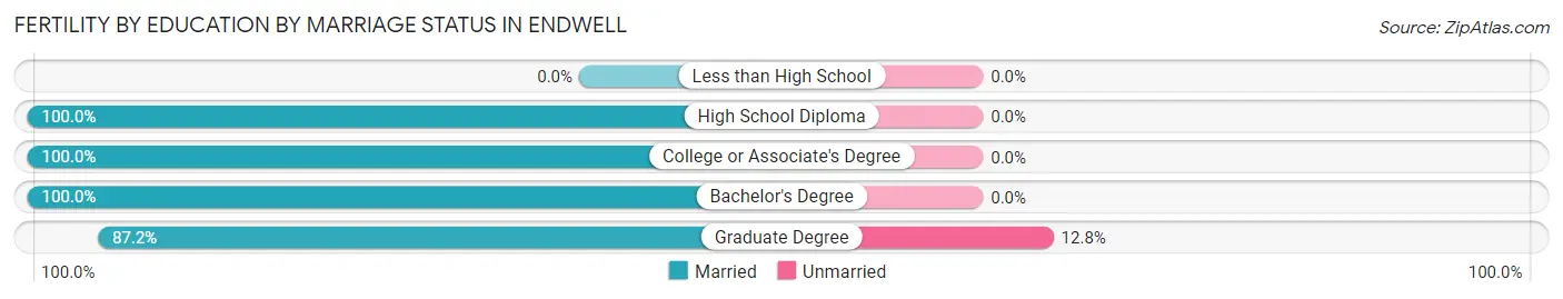 Female Fertility by Education by Marriage Status in Endwell