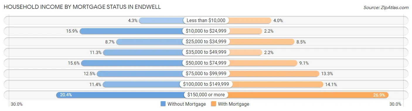 Household Income by Mortgage Status in Endwell