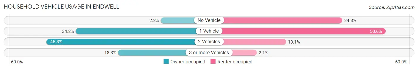 Household Vehicle Usage in Endwell