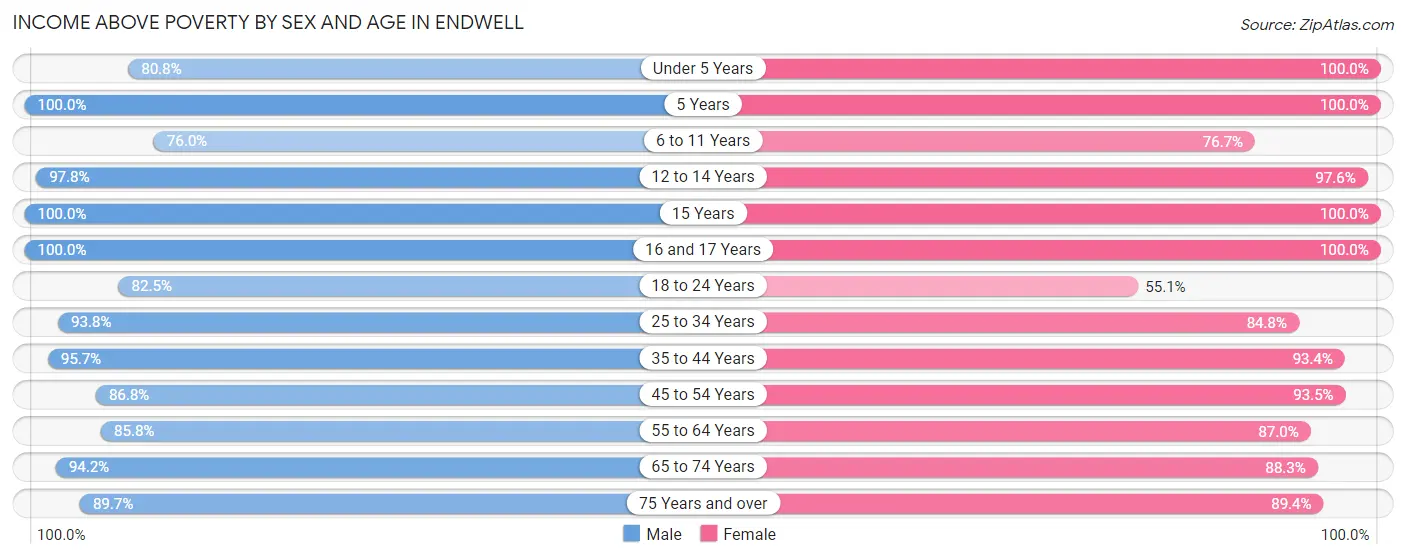 Income Above Poverty by Sex and Age in Endwell