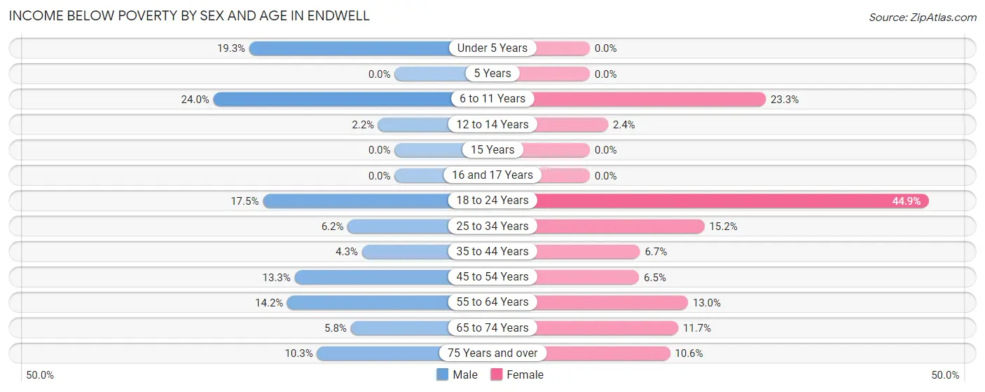 Income Below Poverty by Sex and Age in Endwell