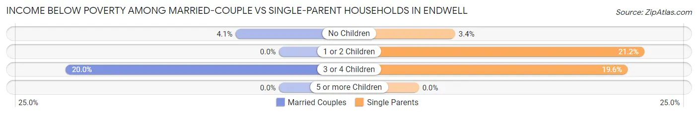 Income Below Poverty Among Married-Couple vs Single-Parent Households in Endwell