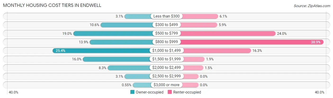 Monthly Housing Cost Tiers in Endwell