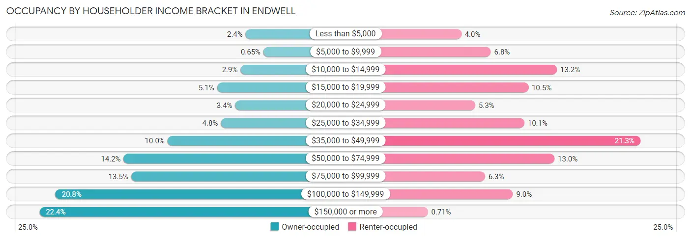 Occupancy by Householder Income Bracket in Endwell