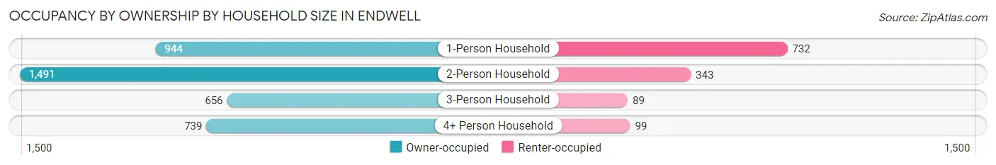 Occupancy by Ownership by Household Size in Endwell