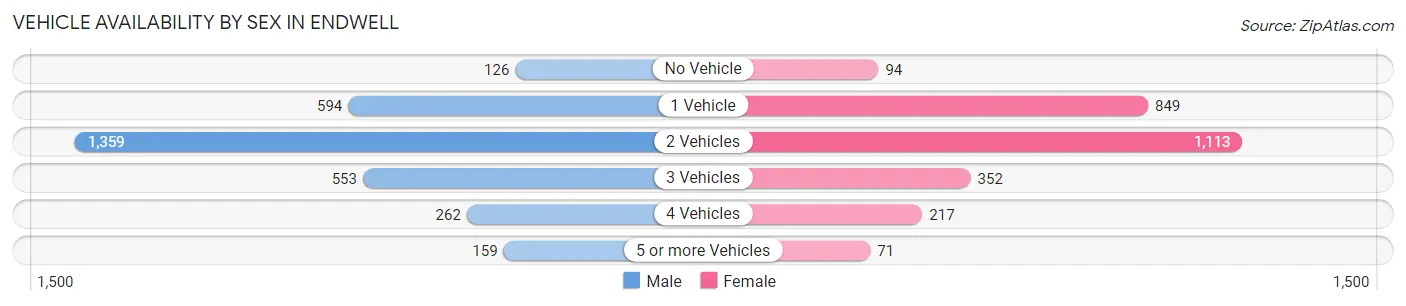 Vehicle Availability by Sex in Endwell