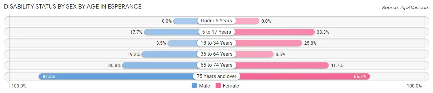 Disability Status by Sex by Age in Esperance