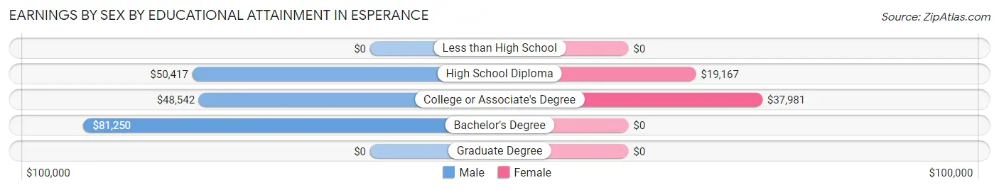 Earnings by Sex by Educational Attainment in Esperance