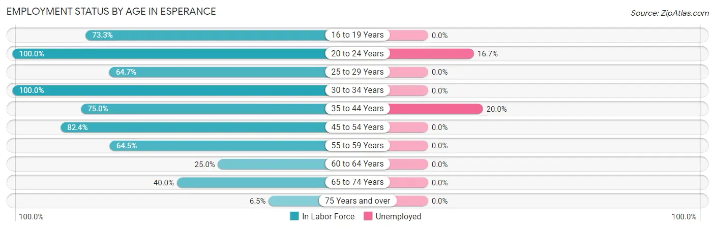 Employment Status by Age in Esperance