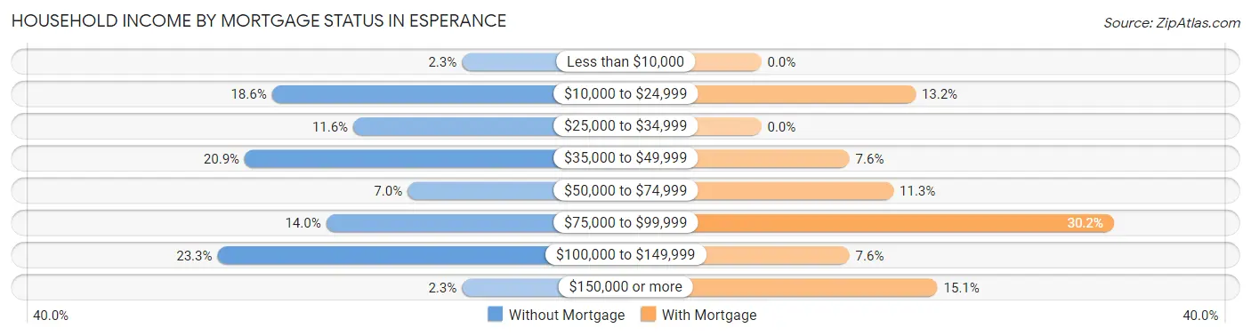 Household Income by Mortgage Status in Esperance