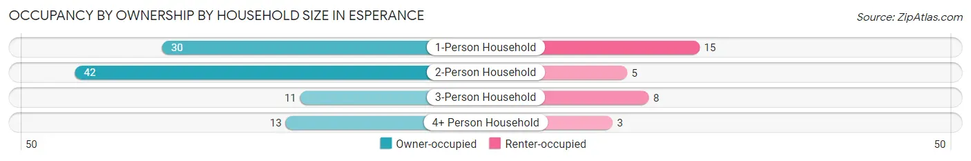 Occupancy by Ownership by Household Size in Esperance