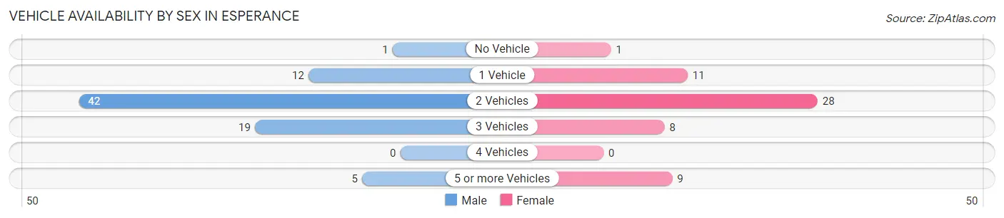 Vehicle Availability by Sex in Esperance