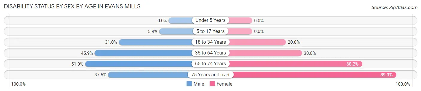 Disability Status by Sex by Age in Evans Mills