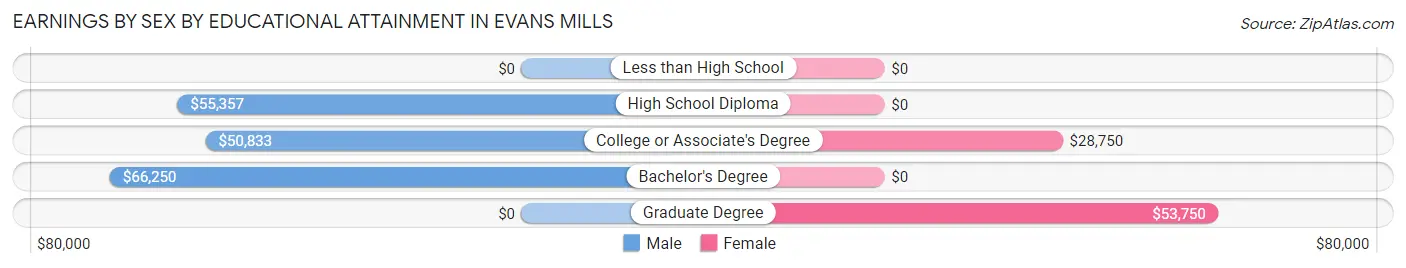 Earnings by Sex by Educational Attainment in Evans Mills