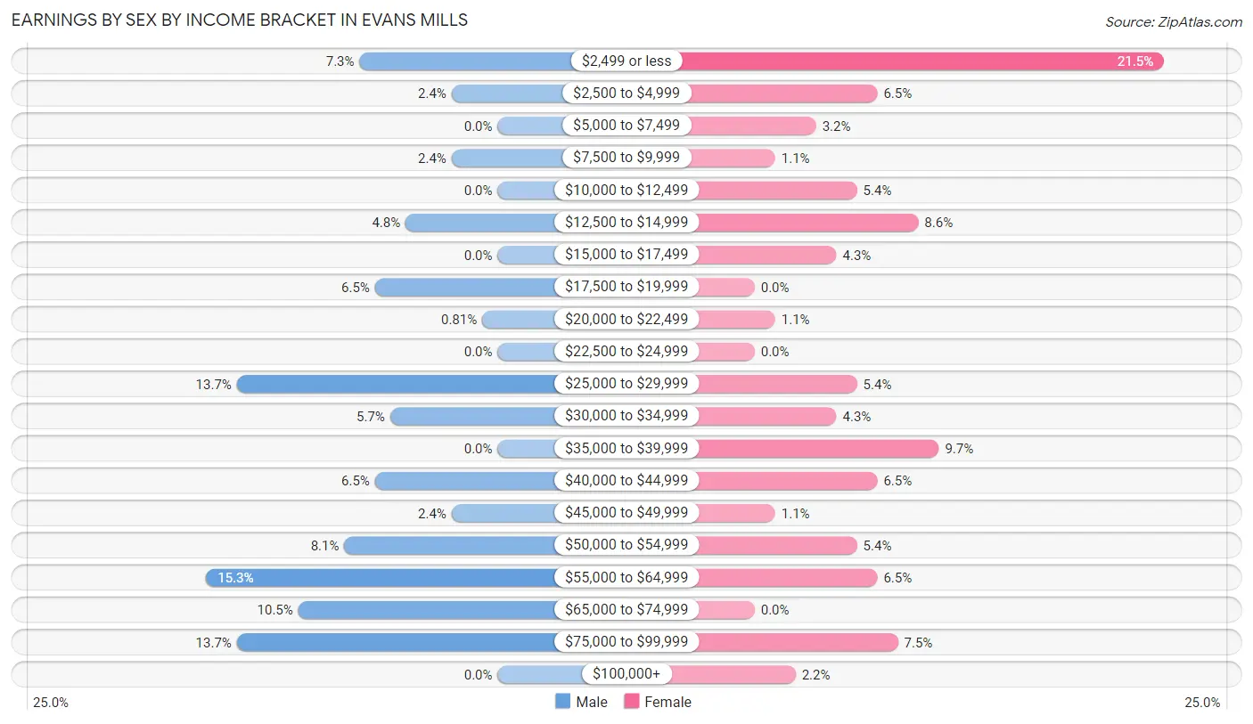 Earnings by Sex by Income Bracket in Evans Mills