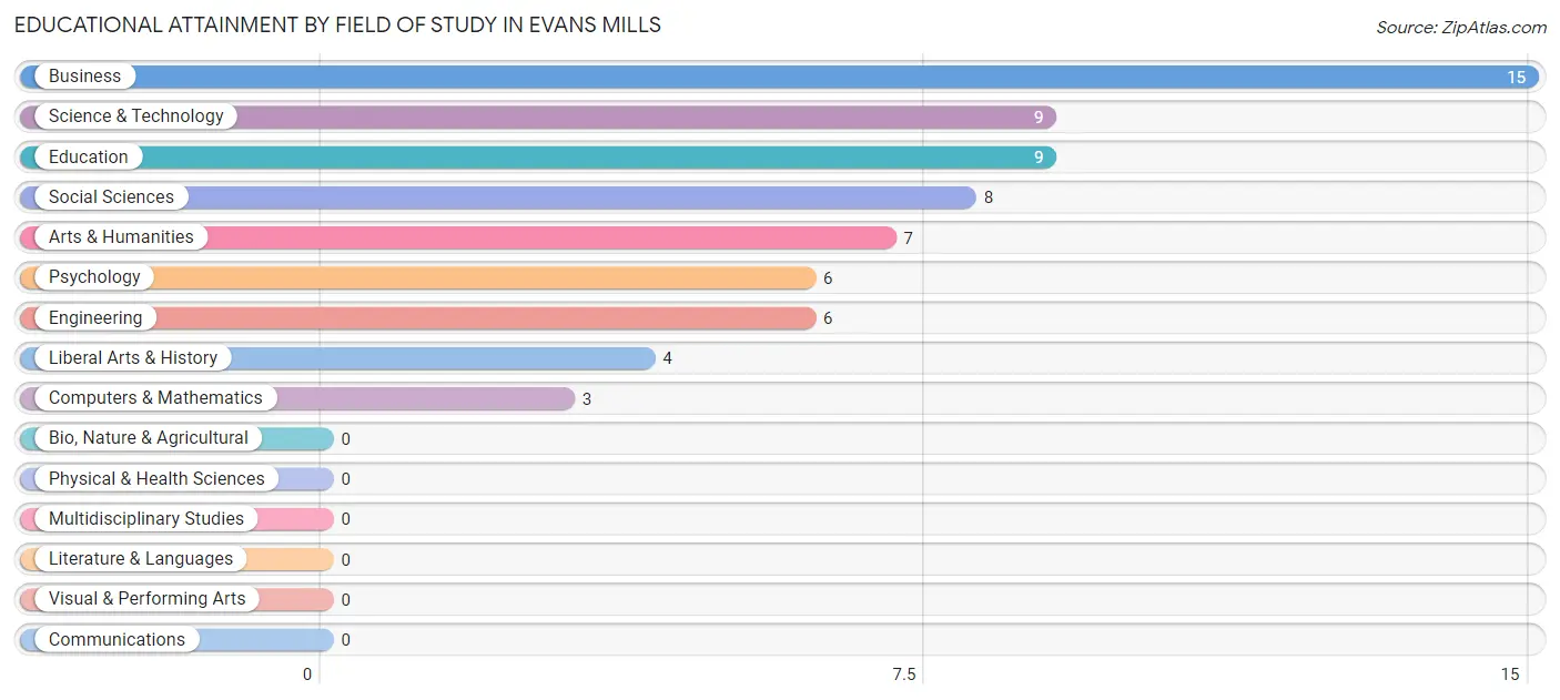 Educational Attainment by Field of Study in Evans Mills