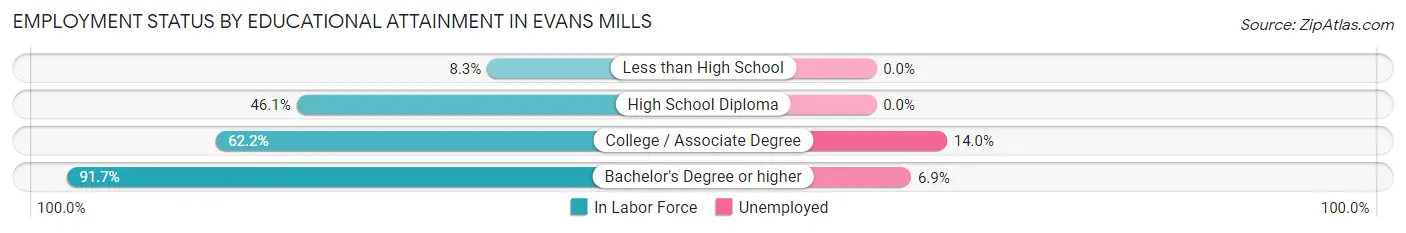 Employment Status by Educational Attainment in Evans Mills