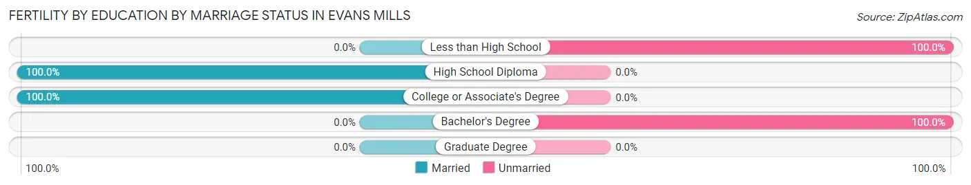 Female Fertility by Education by Marriage Status in Evans Mills