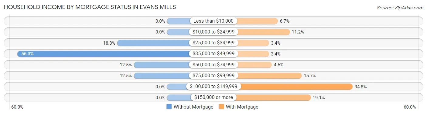 Household Income by Mortgage Status in Evans Mills