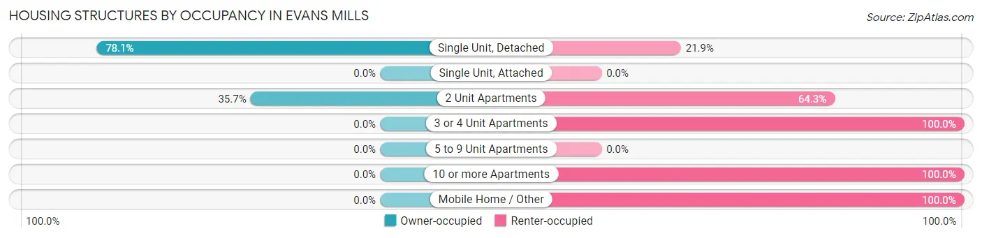 Housing Structures by Occupancy in Evans Mills