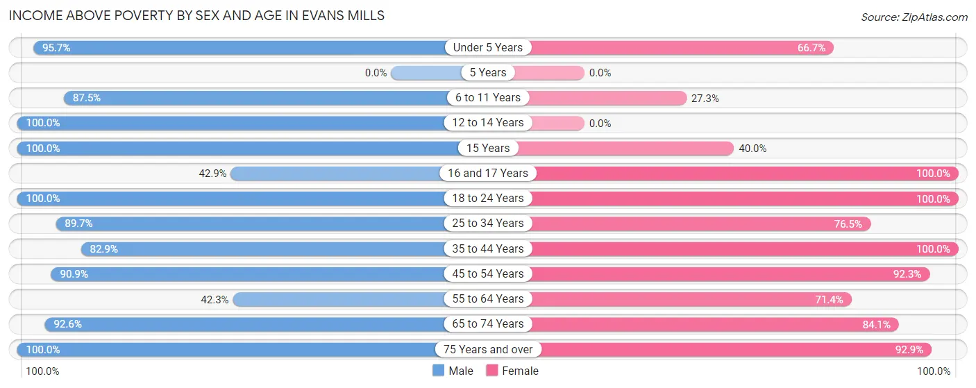 Income Above Poverty by Sex and Age in Evans Mills
