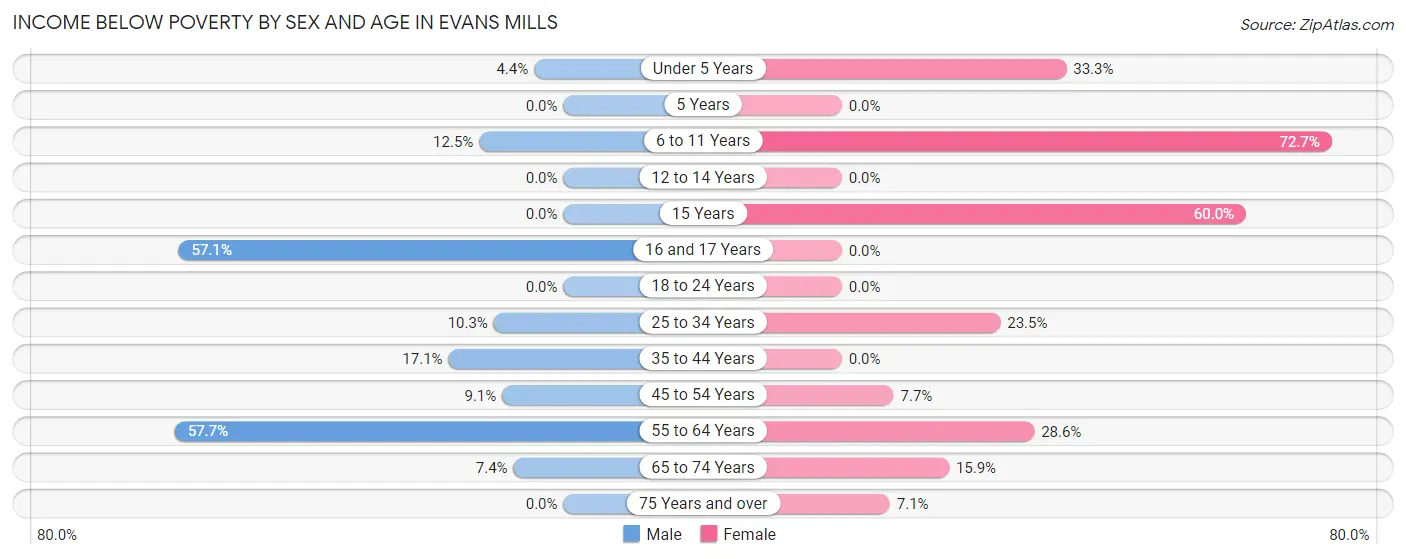 Income Below Poverty by Sex and Age in Evans Mills