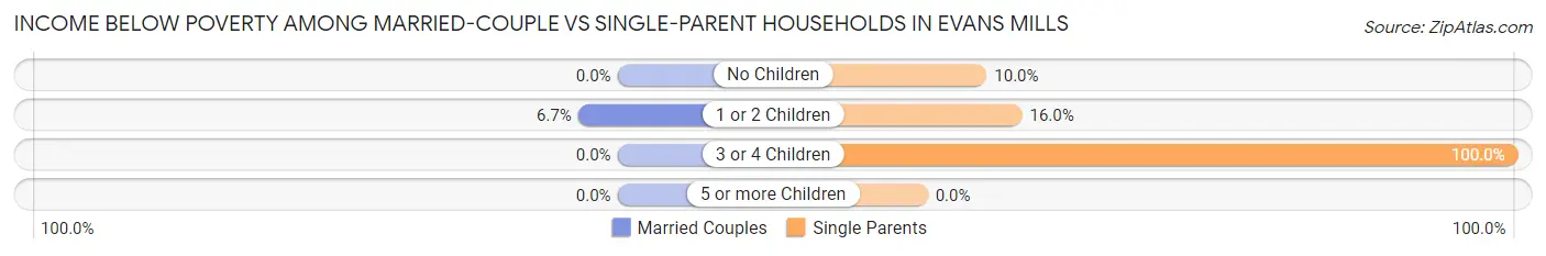Income Below Poverty Among Married-Couple vs Single-Parent Households in Evans Mills
