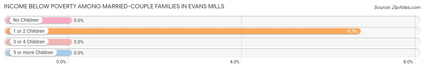 Income Below Poverty Among Married-Couple Families in Evans Mills