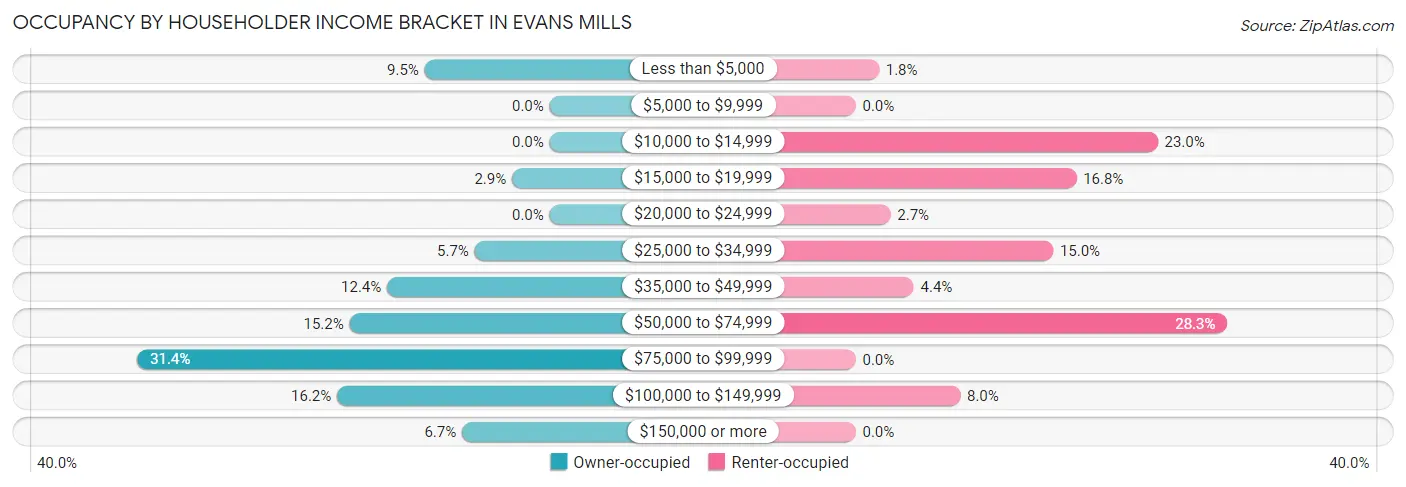 Occupancy by Householder Income Bracket in Evans Mills