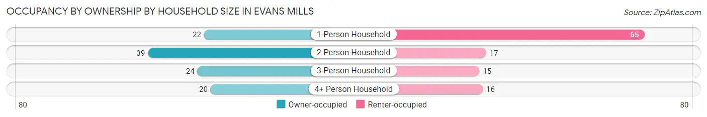 Occupancy by Ownership by Household Size in Evans Mills