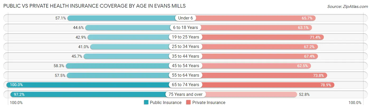 Public vs Private Health Insurance Coverage by Age in Evans Mills