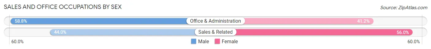 Sales and Office Occupations by Sex in Evans Mills