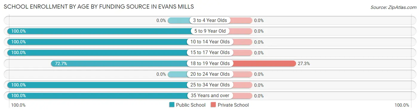 School Enrollment by Age by Funding Source in Evans Mills