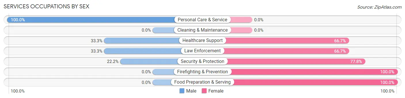 Services Occupations by Sex in Evans Mills