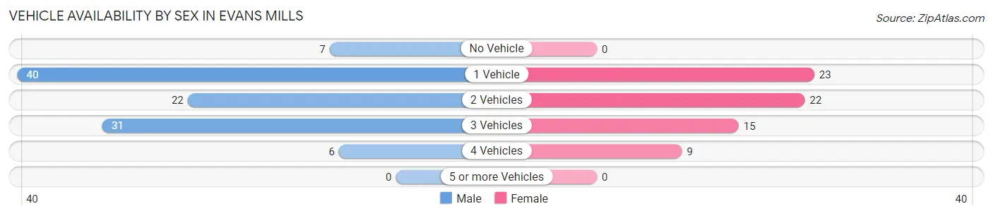 Vehicle Availability by Sex in Evans Mills