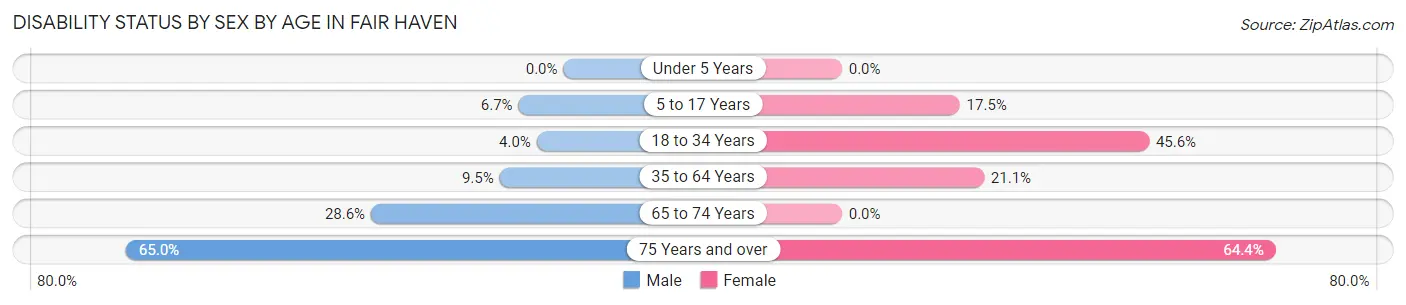 Disability Status by Sex by Age in Fair Haven