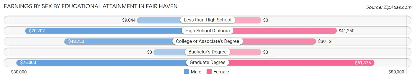 Earnings by Sex by Educational Attainment in Fair Haven