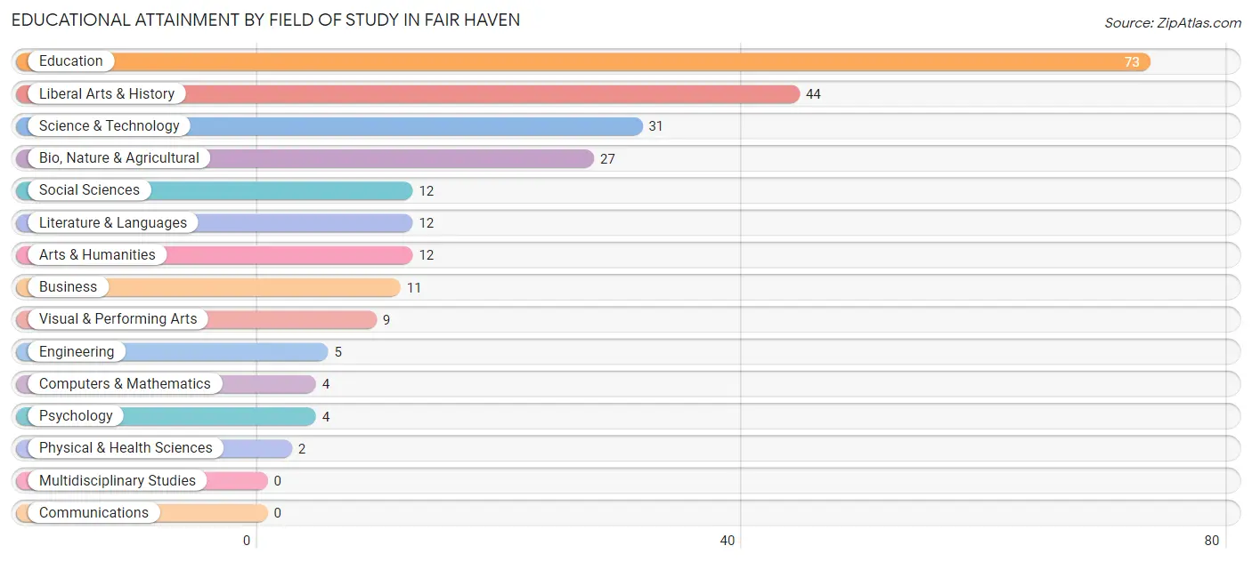 Educational Attainment by Field of Study in Fair Haven