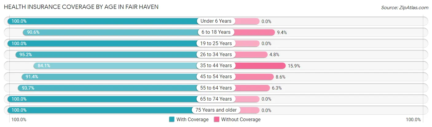 Health Insurance Coverage by Age in Fair Haven