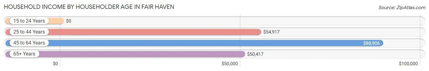 Household Income by Householder Age in Fair Haven