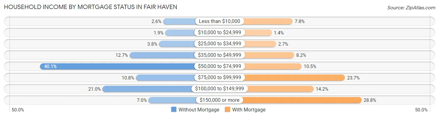Household Income by Mortgage Status in Fair Haven